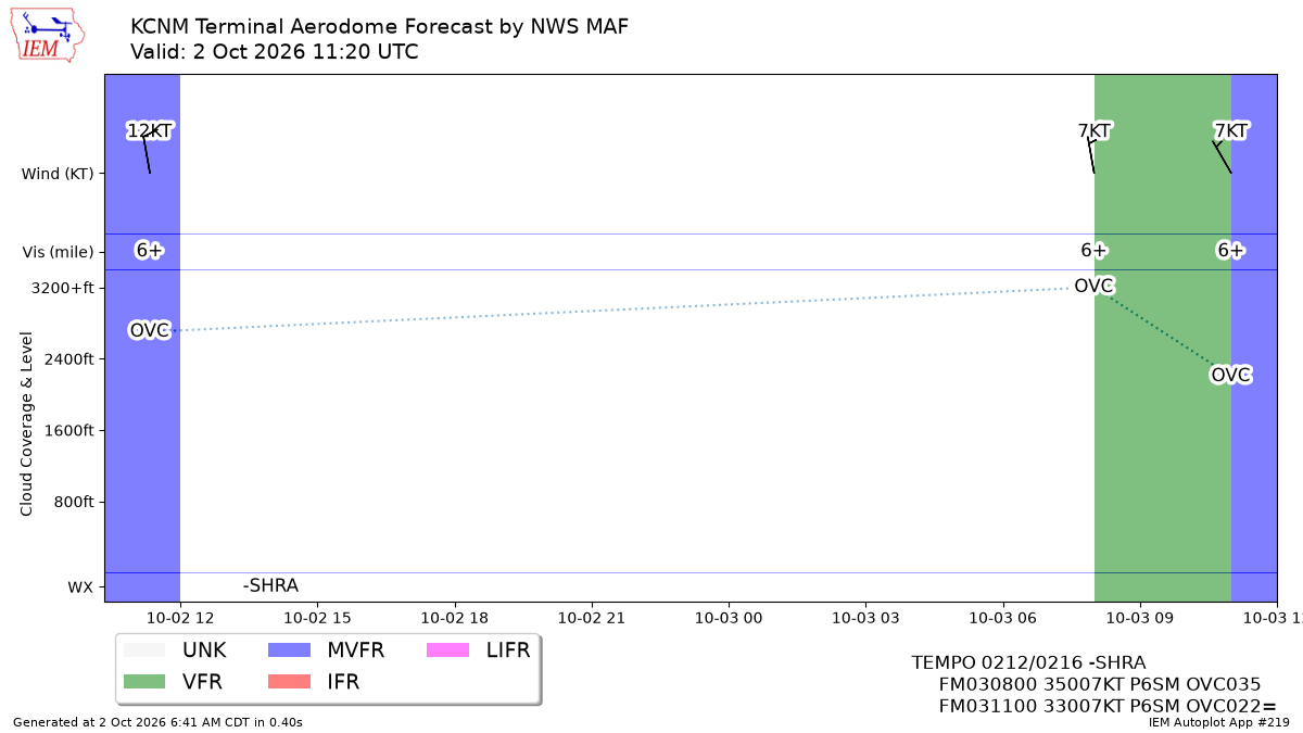 TAF Visualization for KCNM