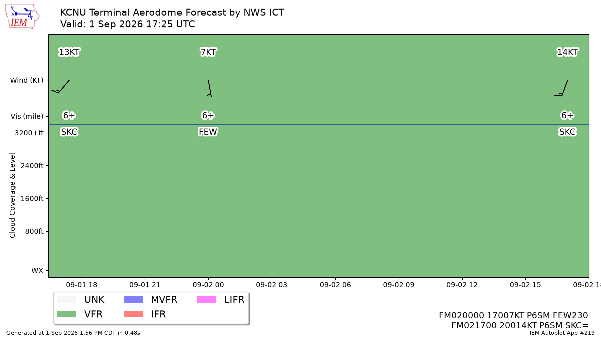 TAF Visualization for KCNU