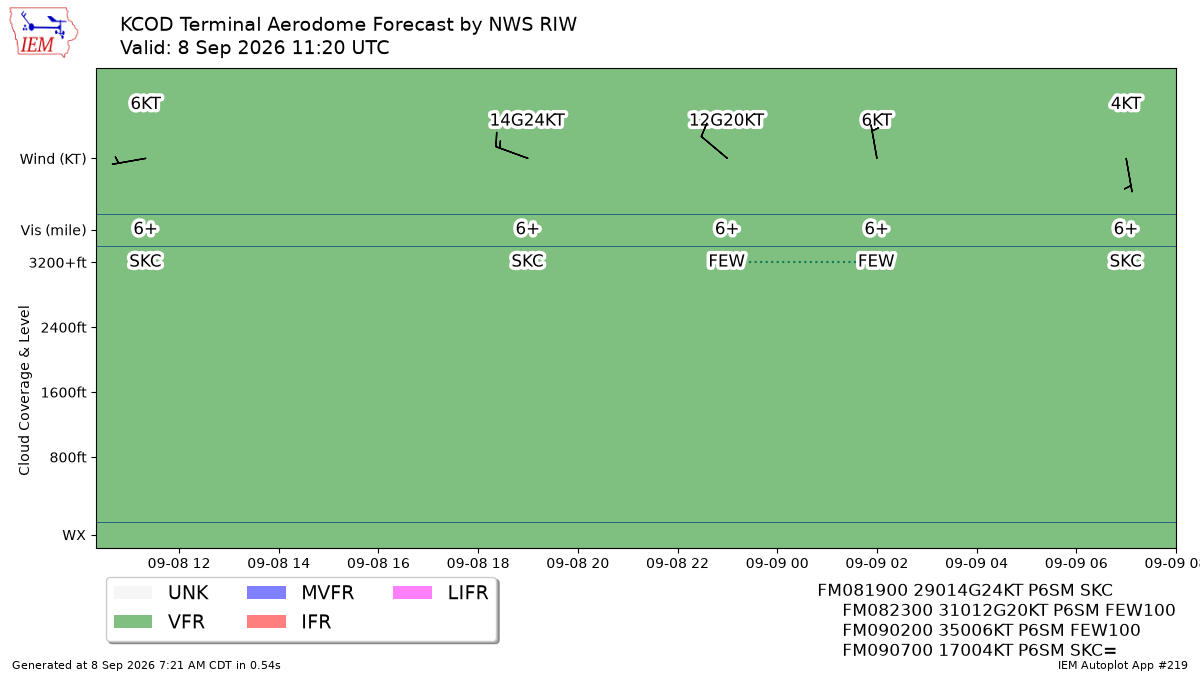 TAF Visualization for KCOD