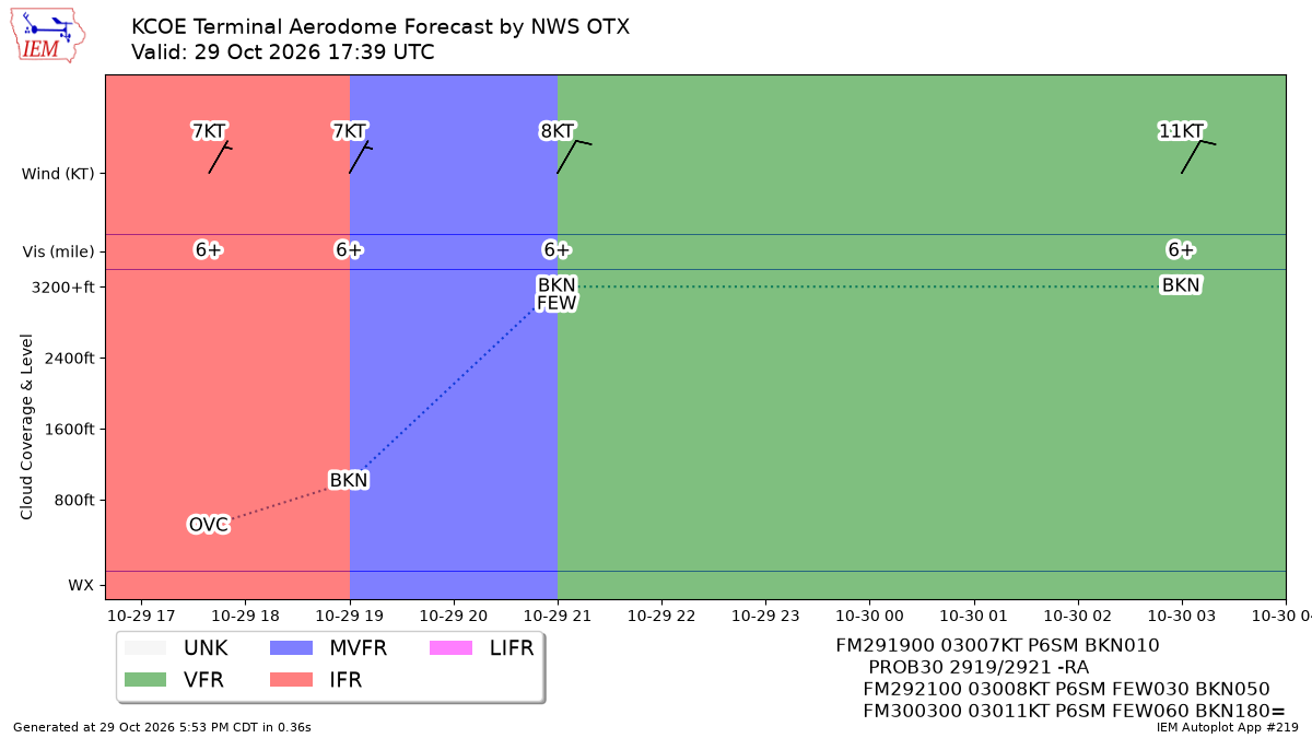 TAF Visualization for KCOE