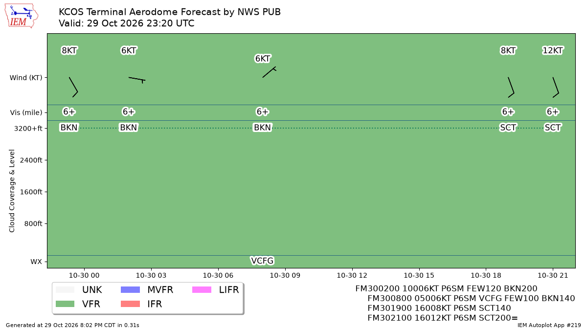 TAF Visualization for KCOS