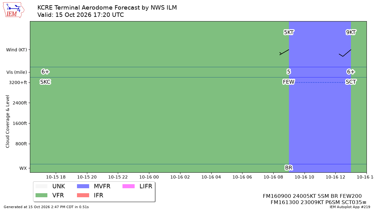 TAF Visualization for KCRE