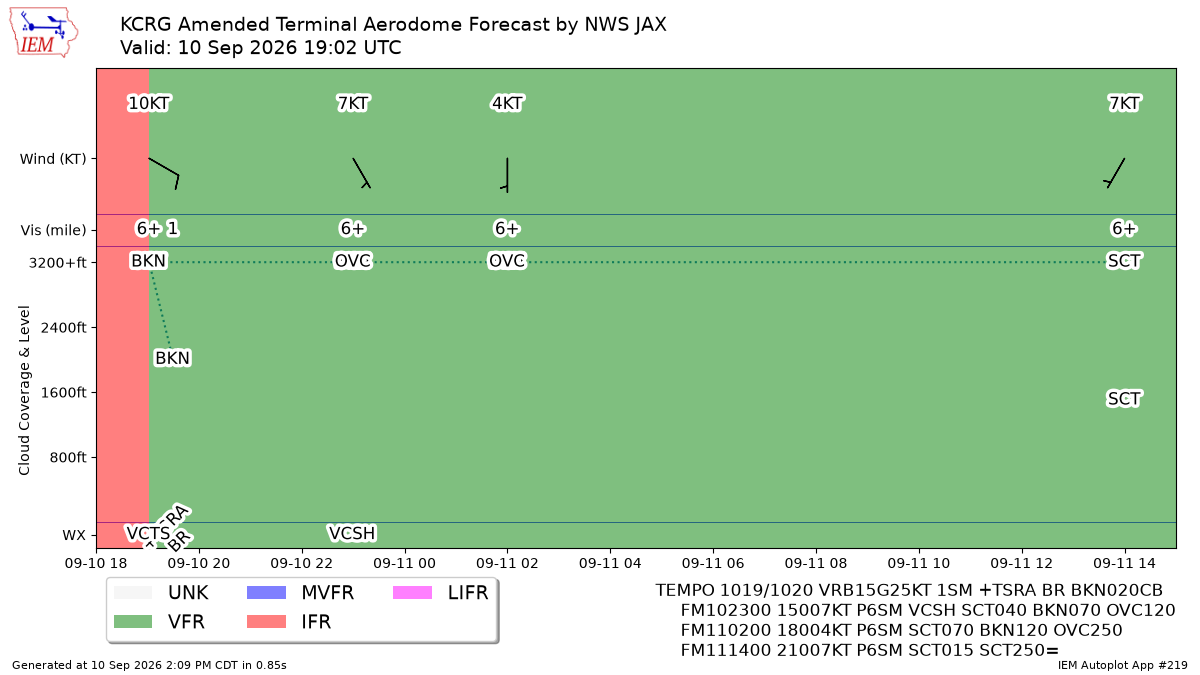 TAF Visualization for KCRG