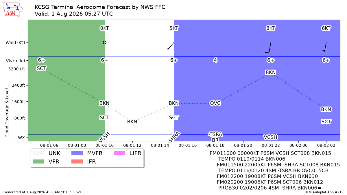 TAF Visualization for KCSG