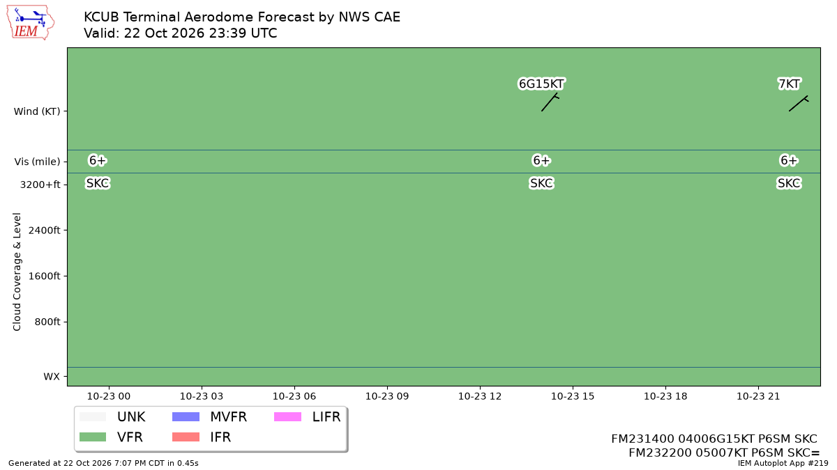 TAF Visualization for KCUB
