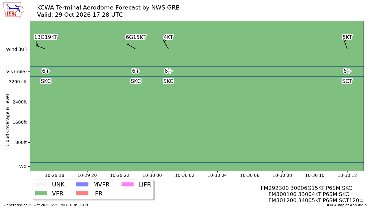 TAF Visualization for KCWA