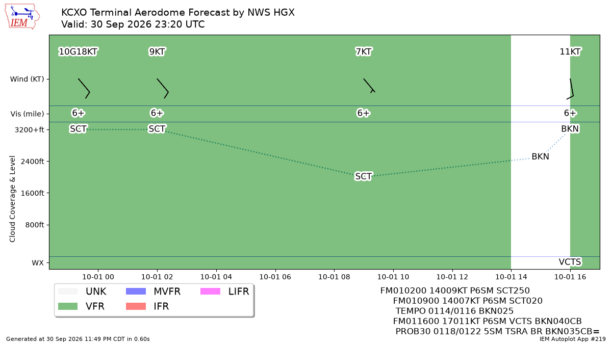 TAF Visualization for KCXO