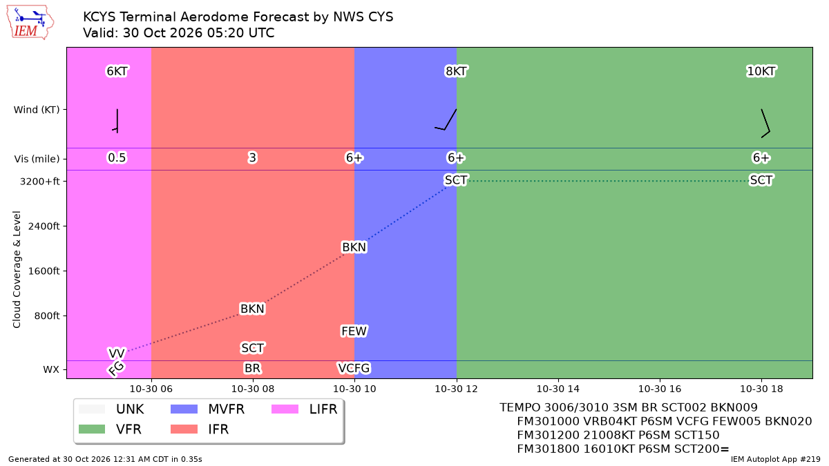 TAF Visualization for KCYS