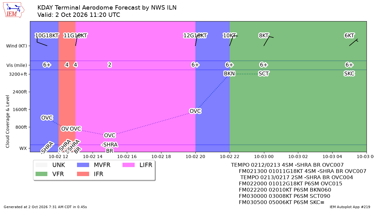 TAF Visualization for KDAY