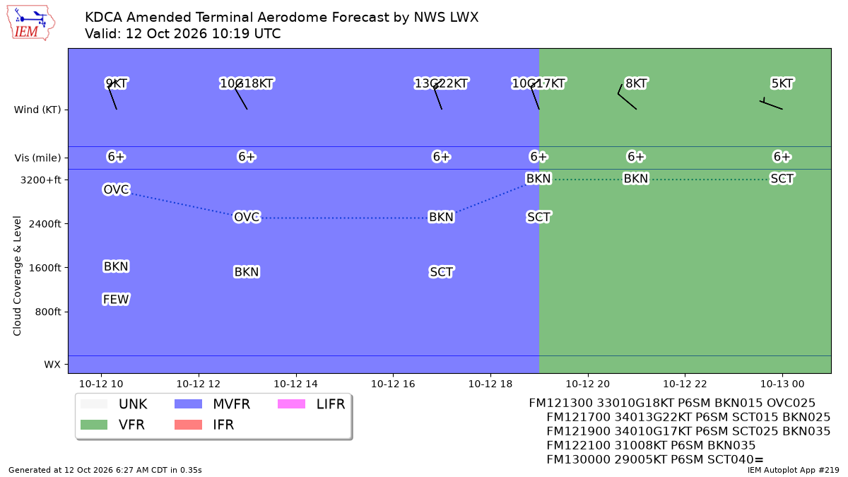 TAF Visualization for KDCA