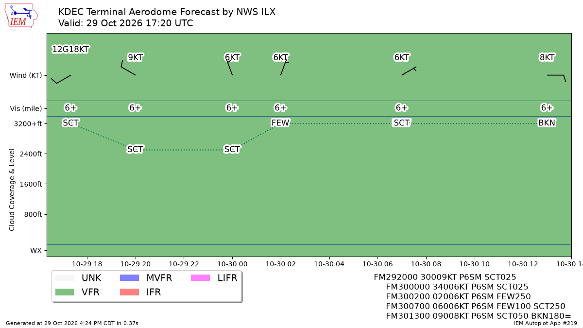 TAF Visualization for KDEC