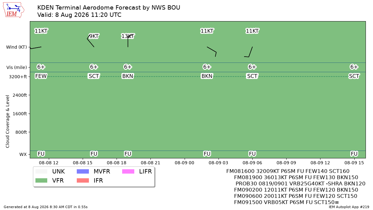 TAF Visualization for KDEN