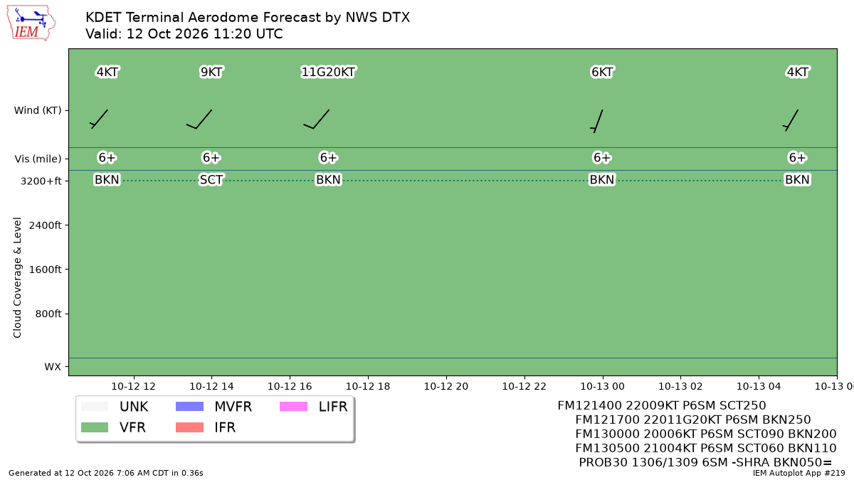 TAF Visualization for KDET