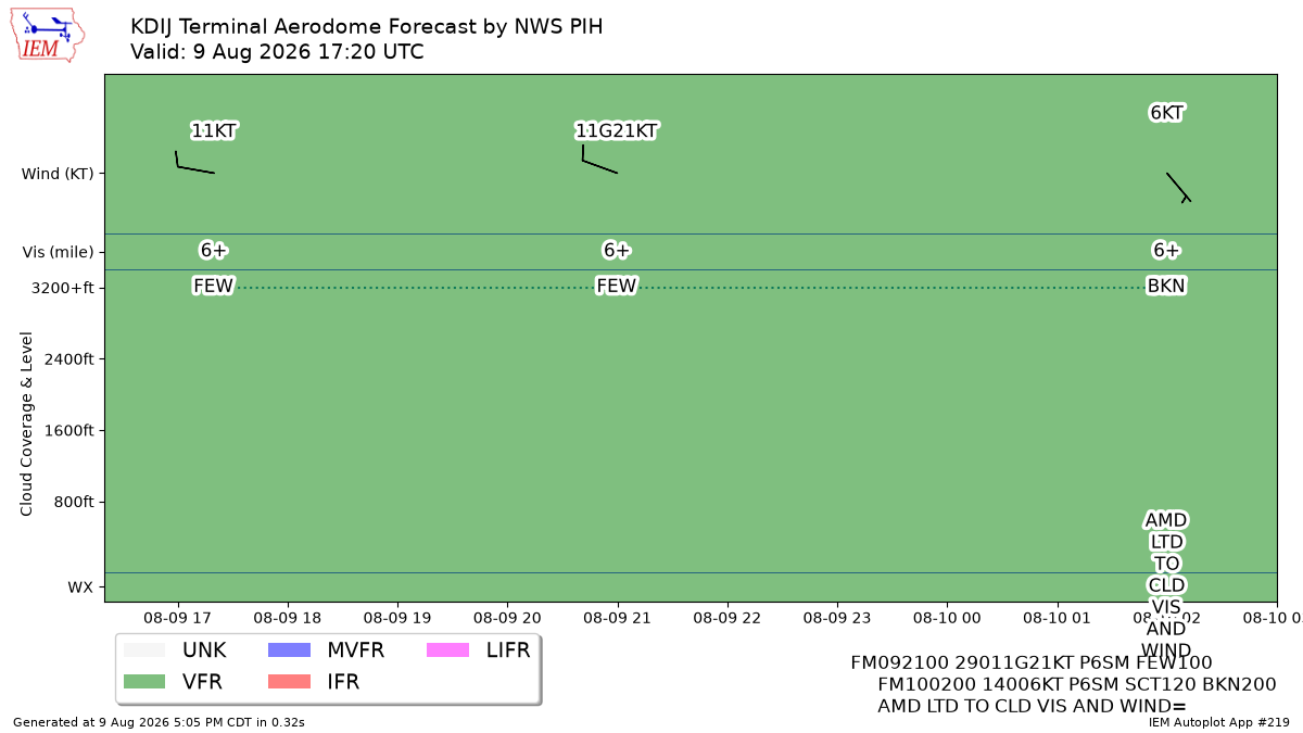 TAF Visualization for KDIJ