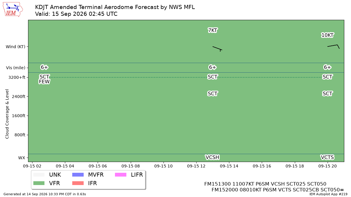 TAF Visualization for KDJT