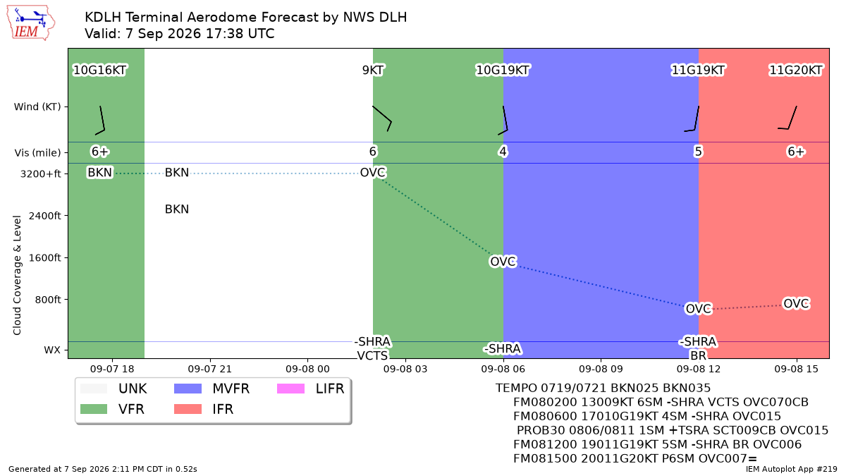 TAF Visualization for KDLH