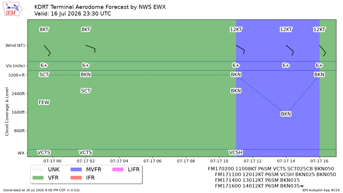 TAF Visualization for KDRT