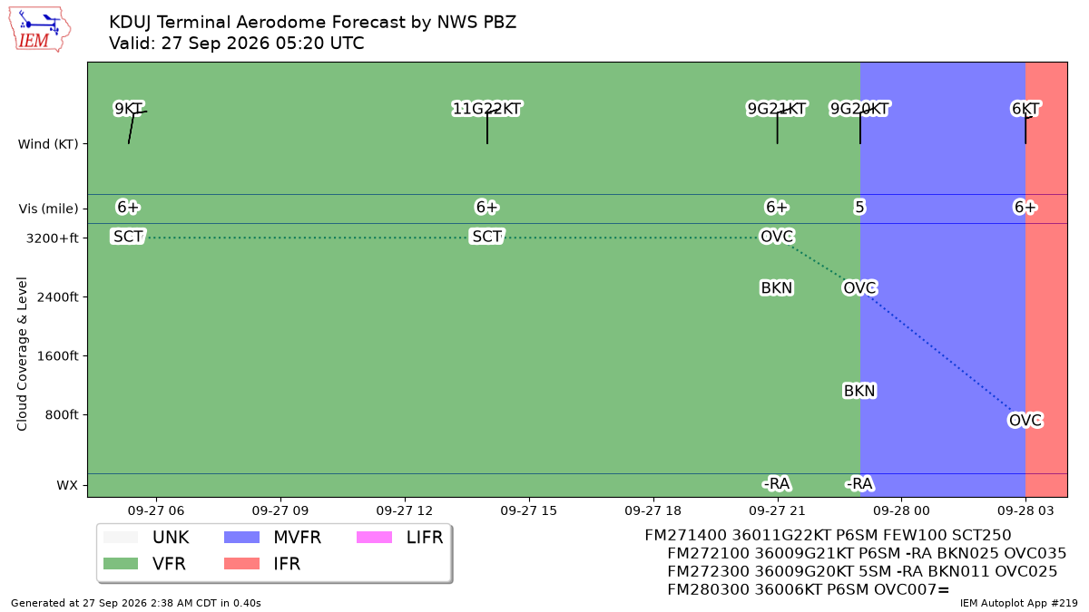 TAF Visualization for KDUJ