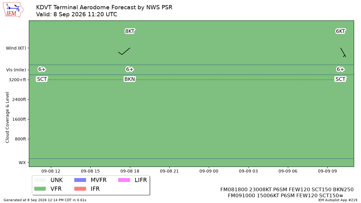 TAF Visualization for KDVT
