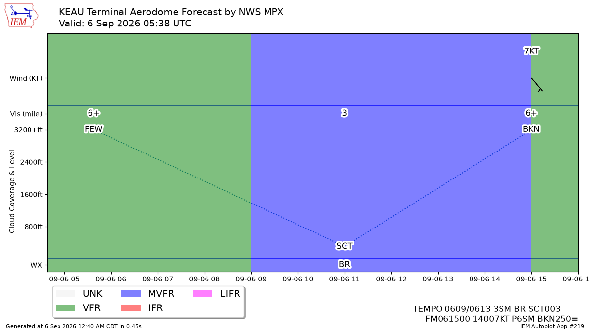 TAF Visualization for KEAU