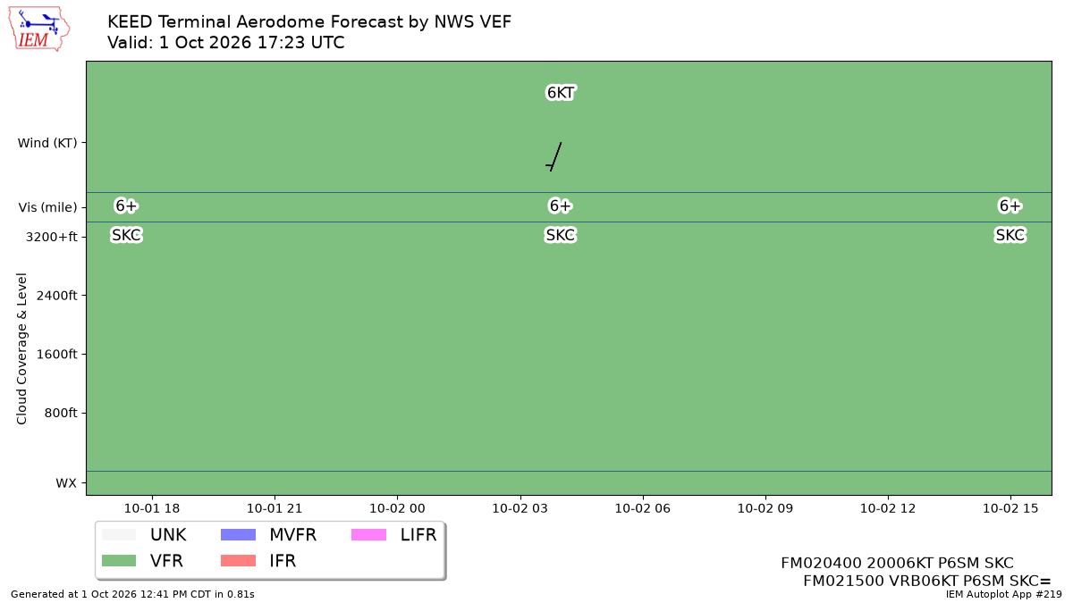 TAF Visualization for KEED