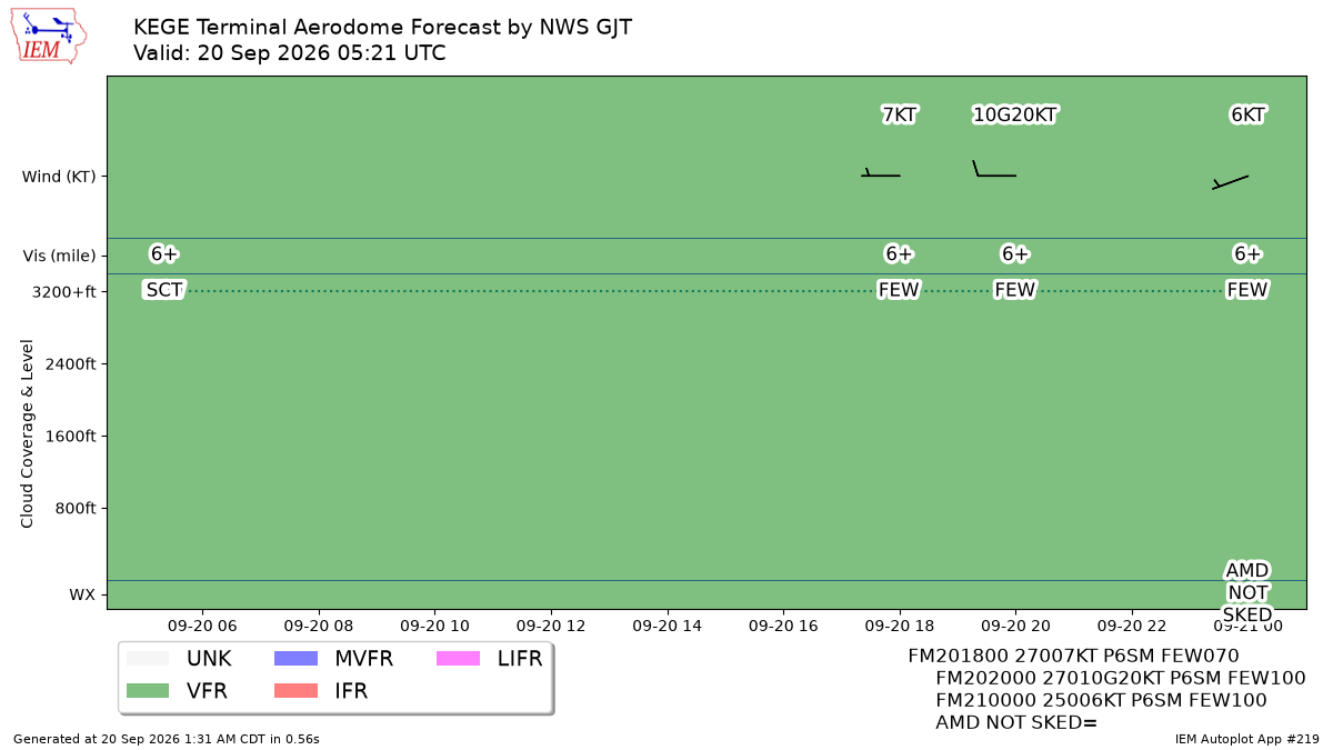 TAF Visualization for KEGE