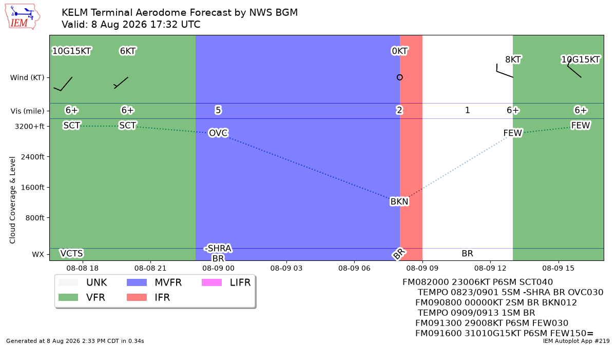 TAF Visualization for KELM