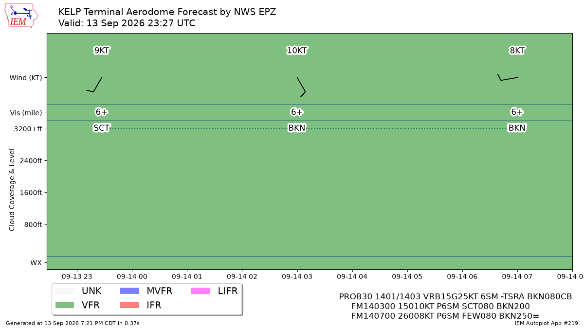 TAF Visualization for KELP