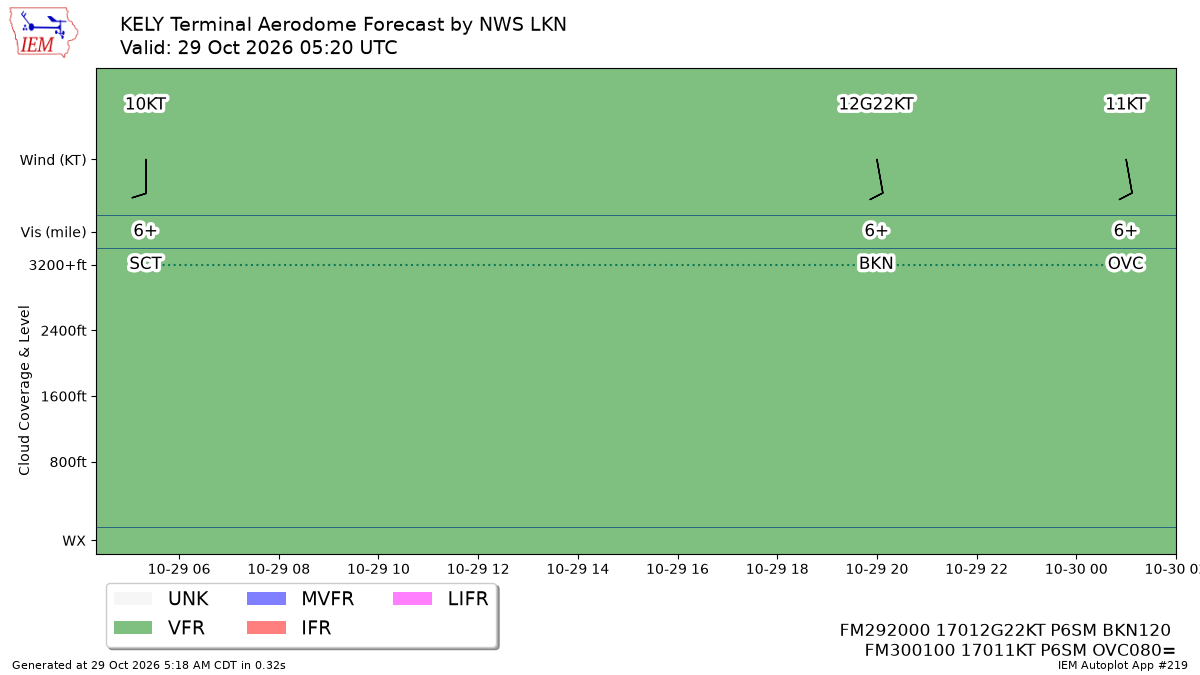 TAF Visualization for KELY