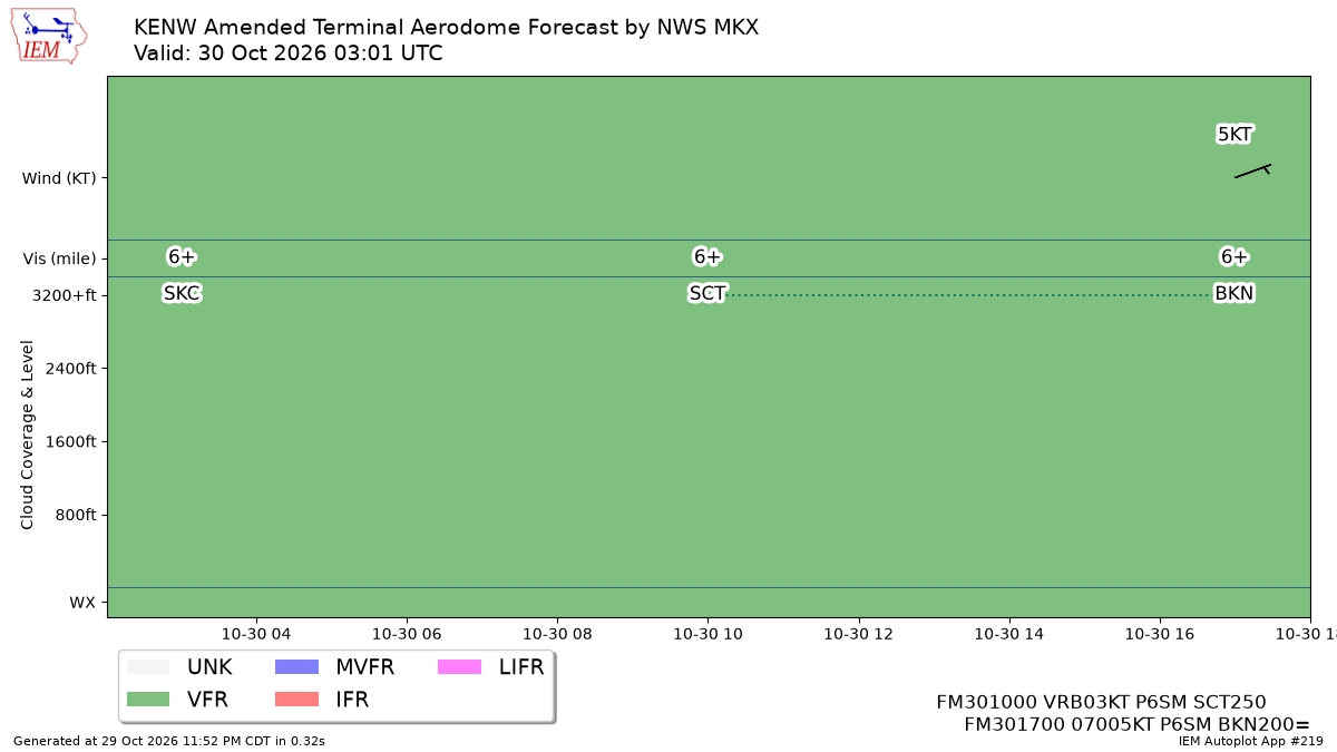 TAF Visualization for KENW