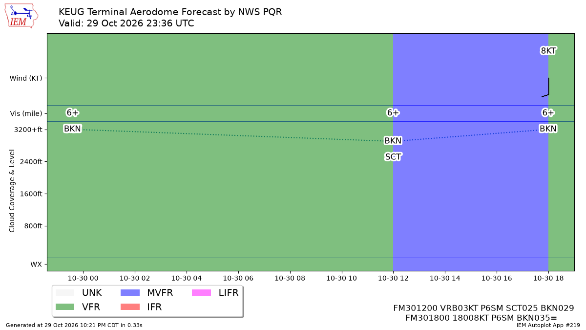TAF Visualization for KEUG