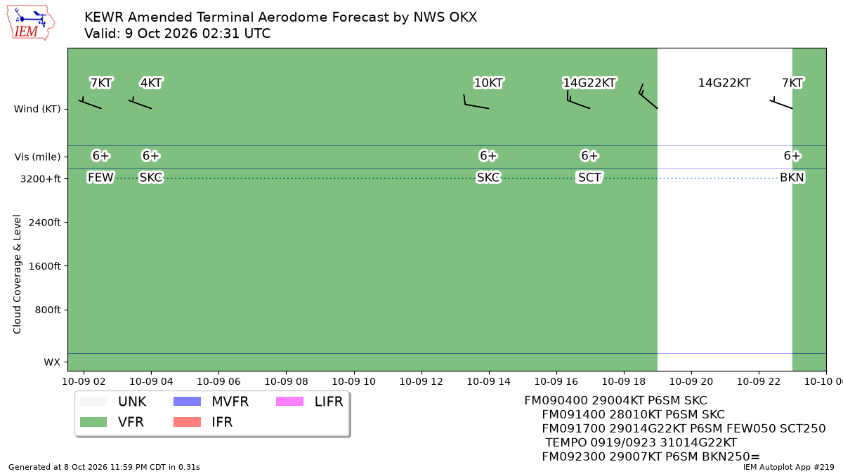 TAF Visualization for KEWR