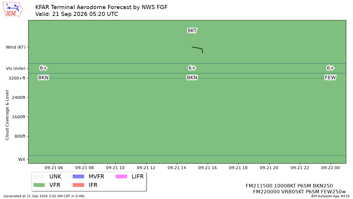TAF Visualization for KFAR