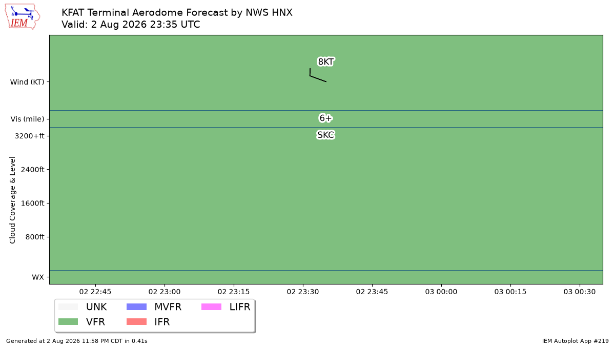 TAF Visualization for KFAT