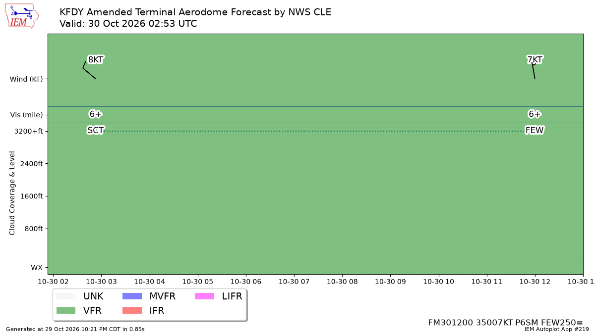 TAF Visualization for KFDY