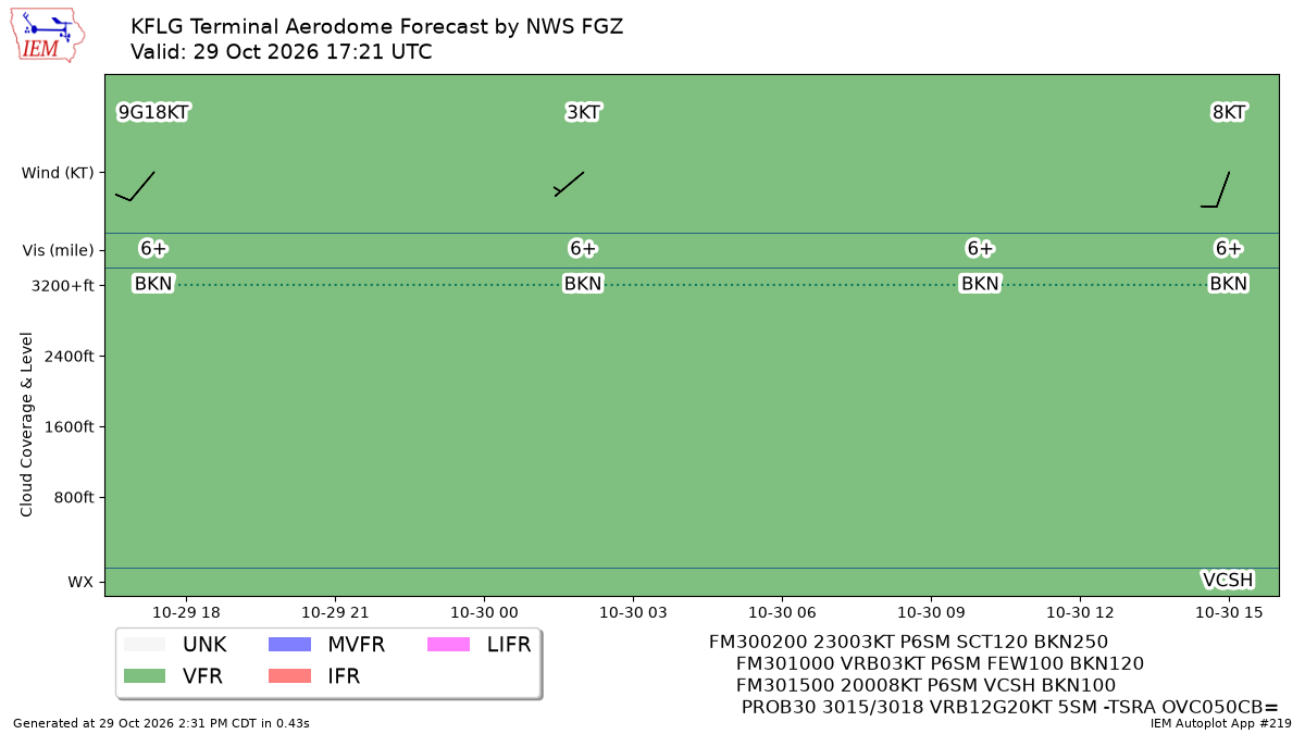 TAF Visualization for KFLG