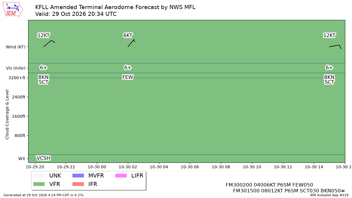TAF Visualization for KFLL