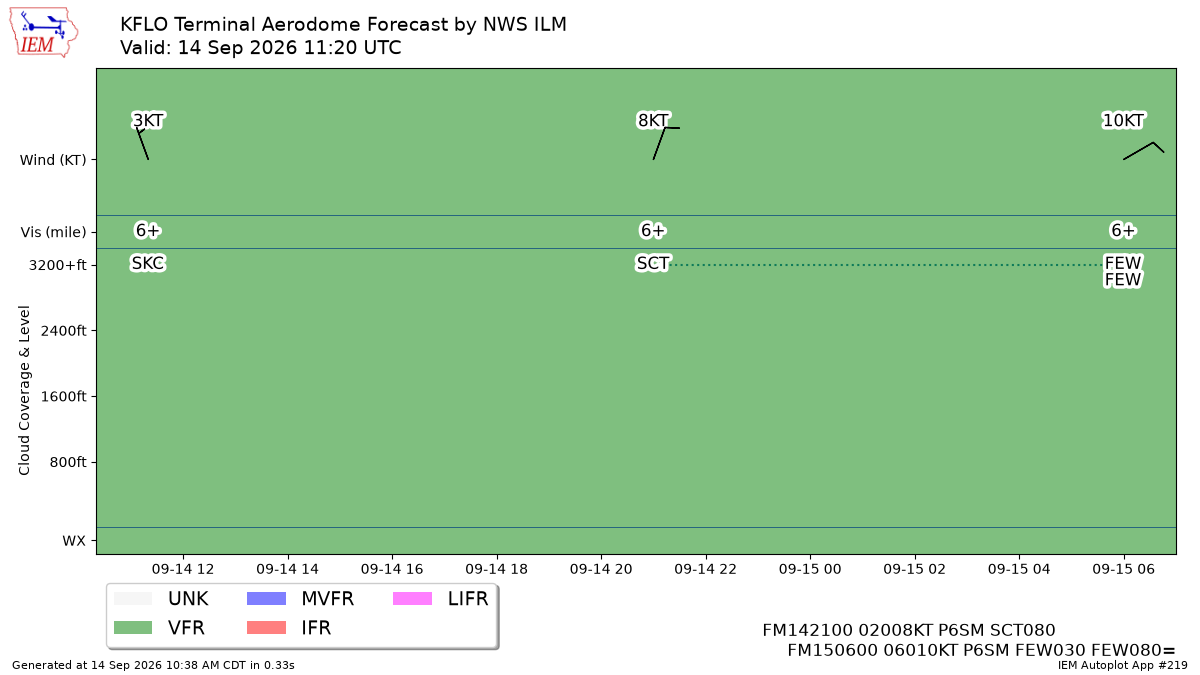 TAF Visualization for KFLO