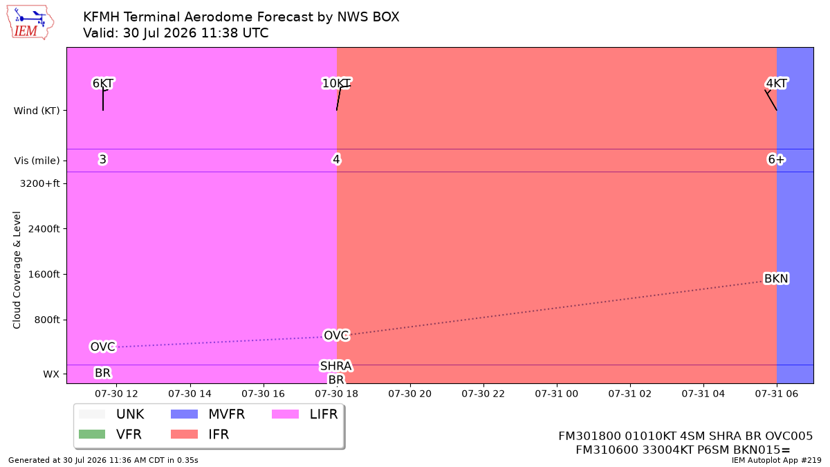 TAF Visualization for KFMH