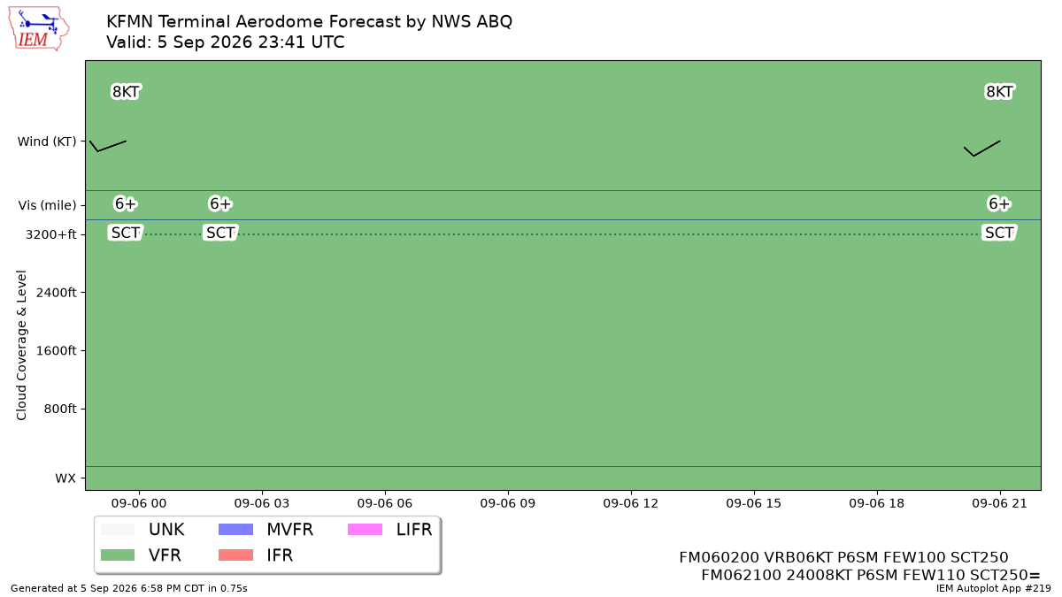 TAF Visualization for KFMN
