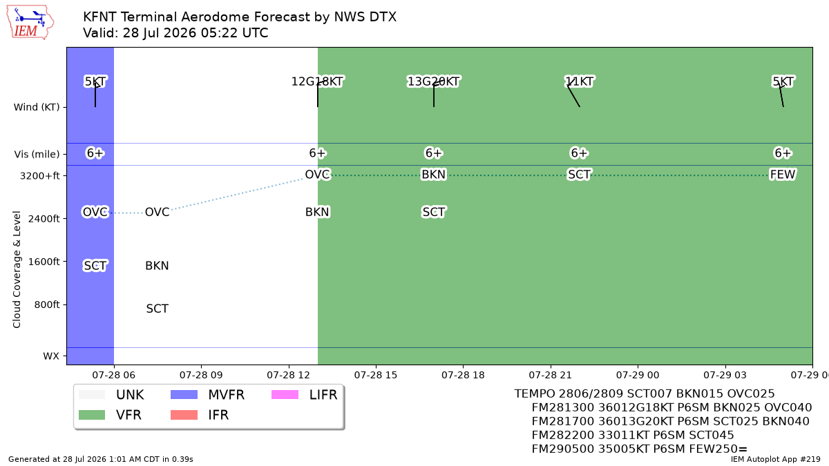 TAF Visualization for KFNT