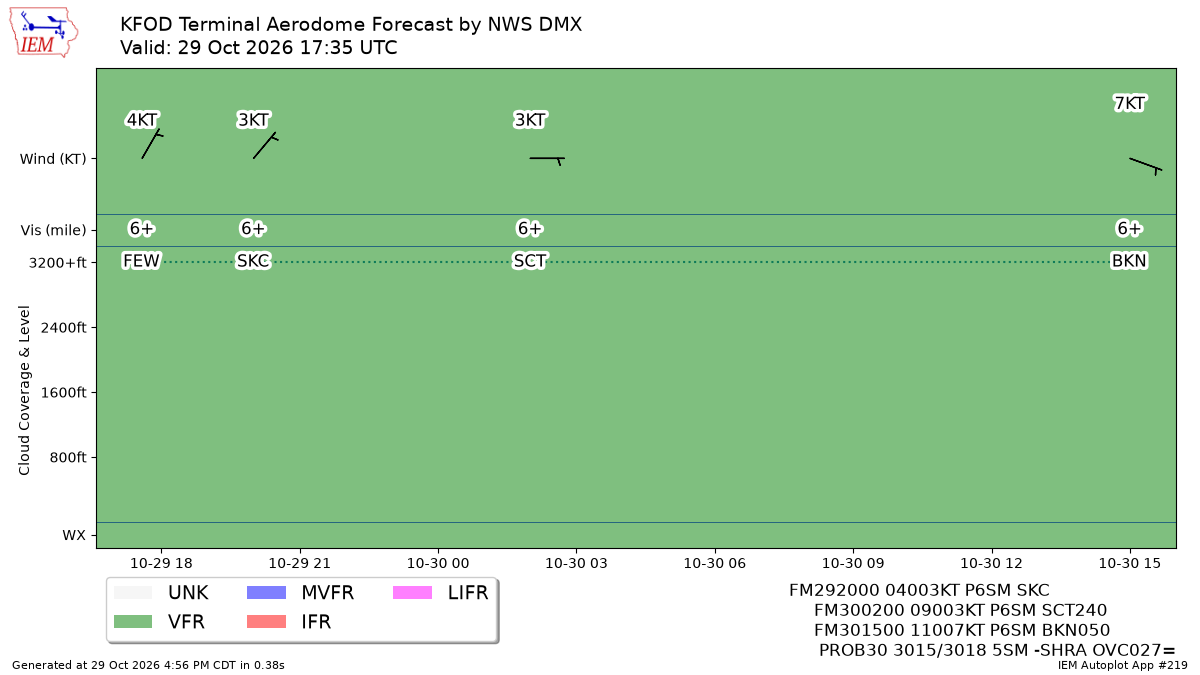 TAF Visualization for KFOD