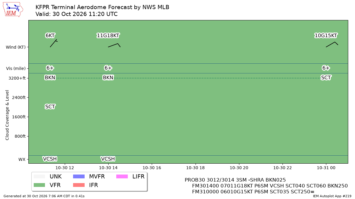 TAF Visualization for KFPR