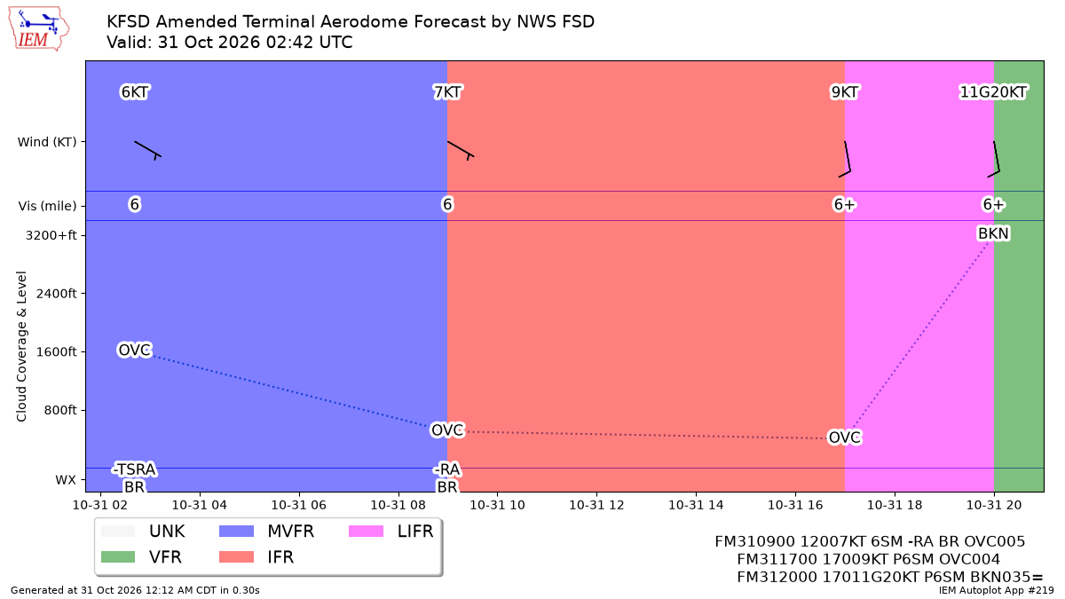 TAF Visualization for KFSD
