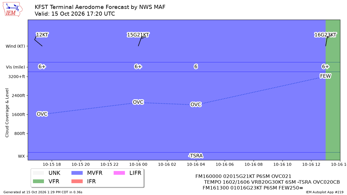 TAF Visualization for KFST
