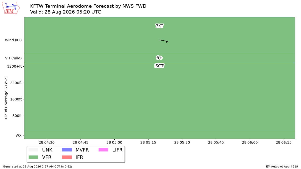 TAF Visualization for KFTW