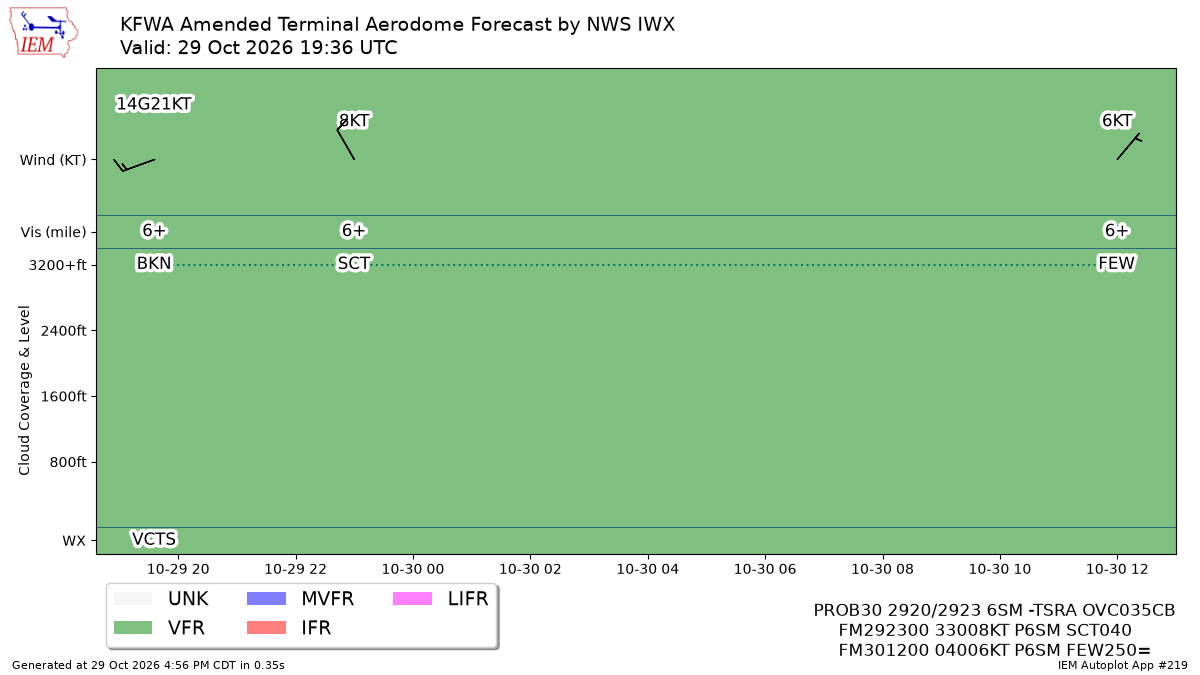 TAF Visualization for KFWA