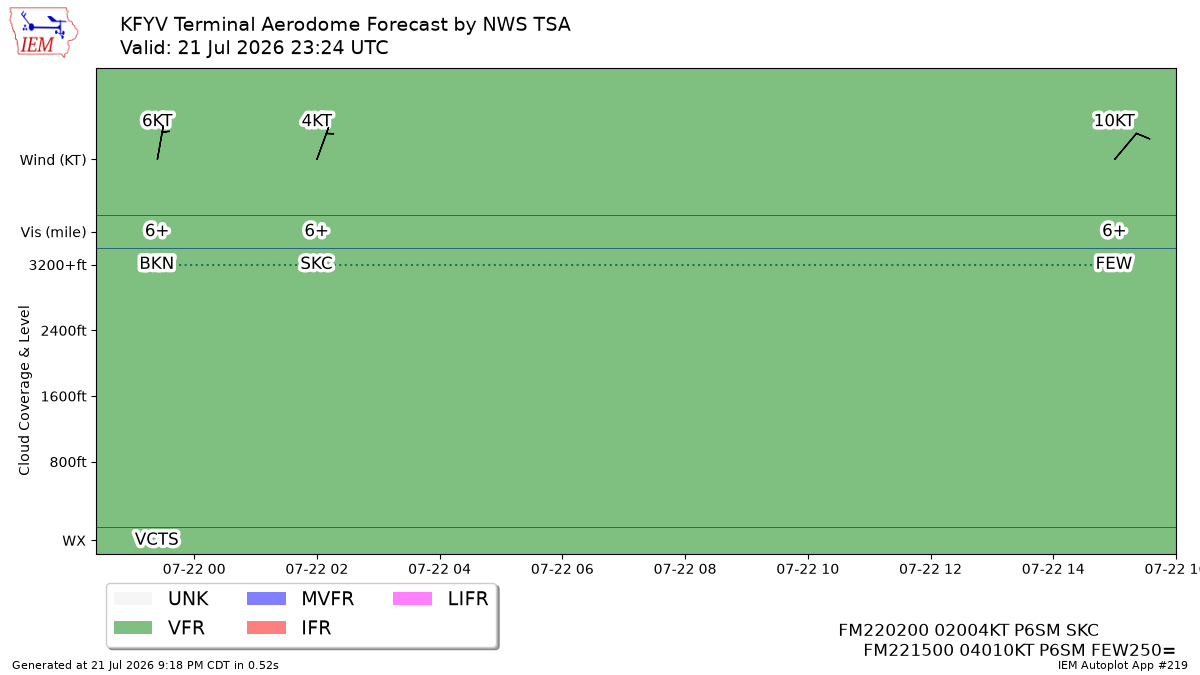 TAF Visualization for KFYV