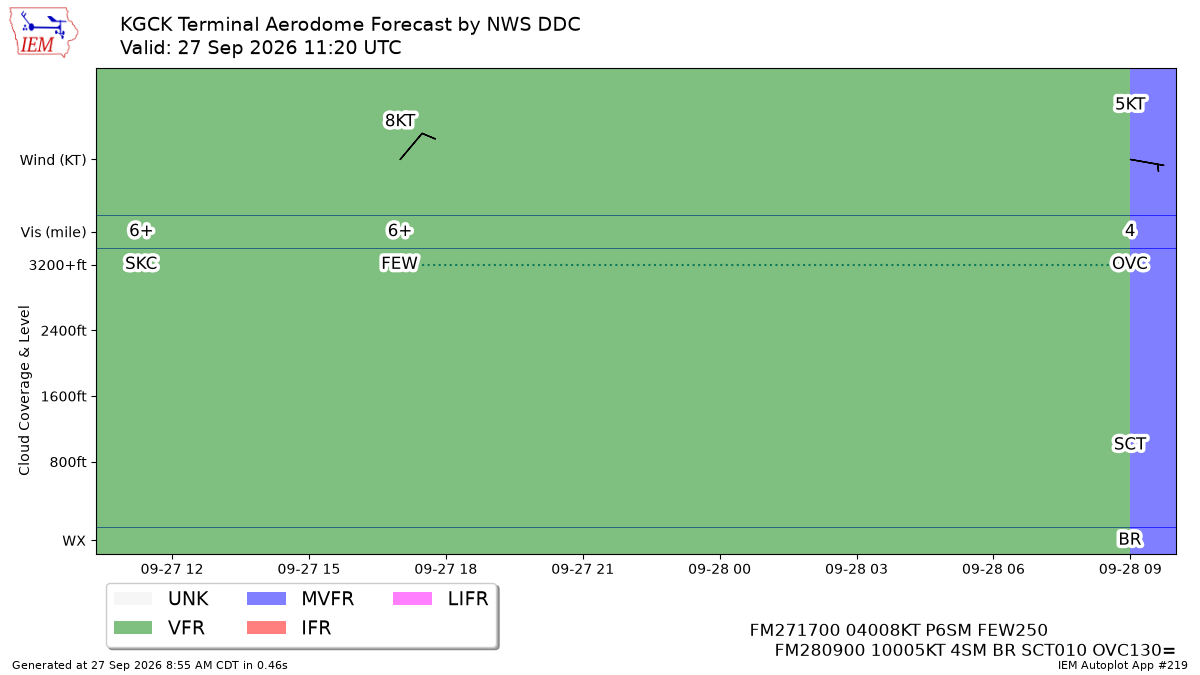 TAF Visualization for KGCK