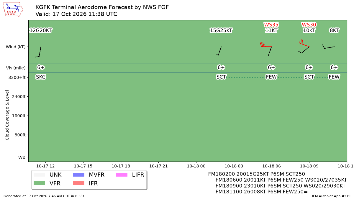 TAF Visualization for KGFK